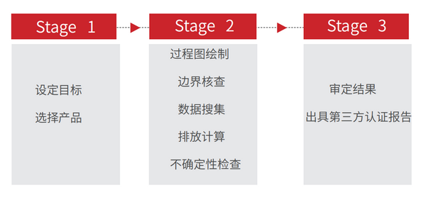   ISO 14067产品碳足迹核算