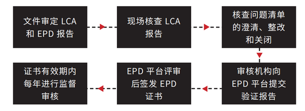   EDP环境产品声明 