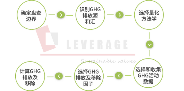 碳盘查（ISO 14064-1)