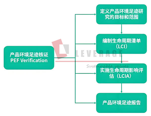 PEF欧盟环境产品足迹