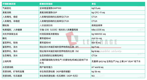 PEF欧盟环境产品足迹