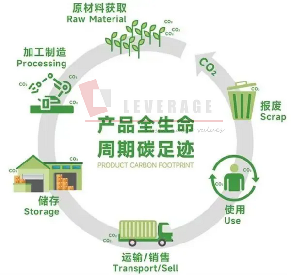 中国产品碳足迹标识认证