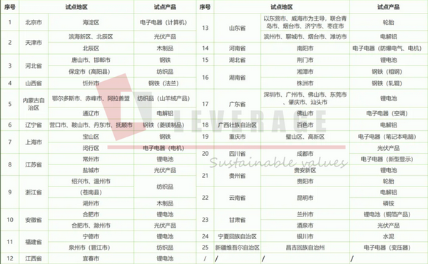 中国产品碳足迹标识认证