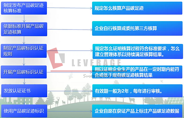 中国产品碳足迹标识认证