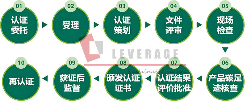 中国产品碳足迹标识认证