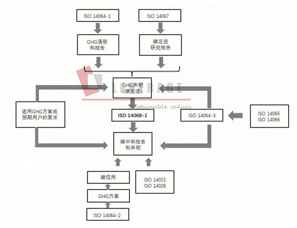 ISO14068碳中和