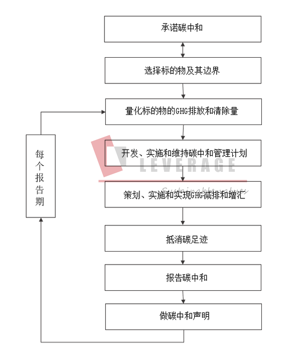 ISO14068碳中和