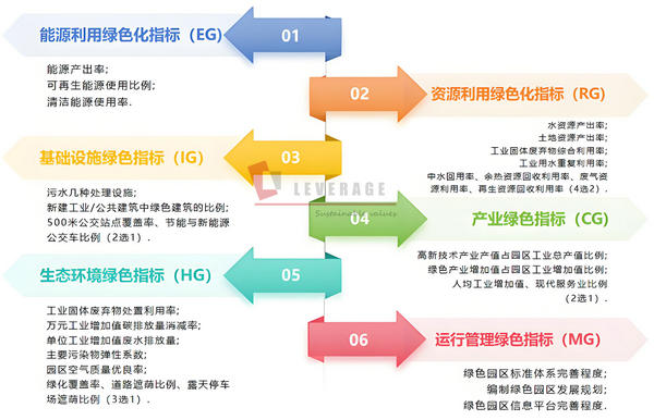 绿色园区评价