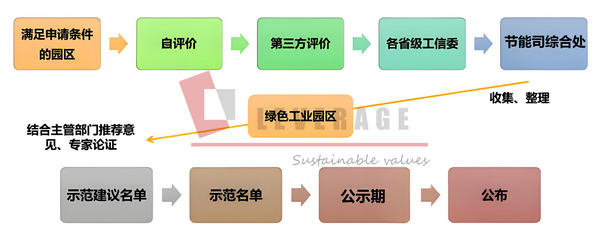 绿色园区评价