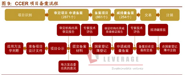 核证自愿减排 CCER