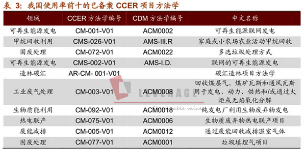 核证自愿减排 CCER