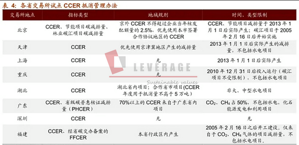 核证自愿减排 CCER