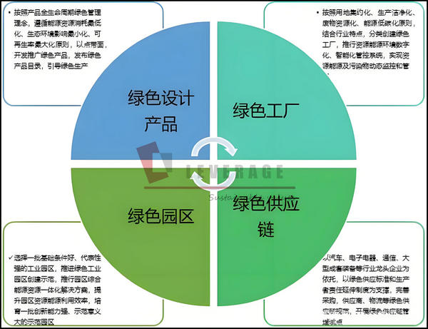 绿色制造