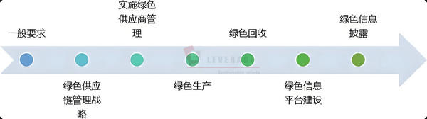 绿色制造