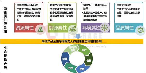 绿色制造
