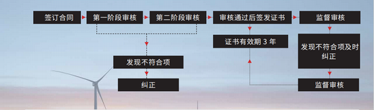 ISO 系列环境认证