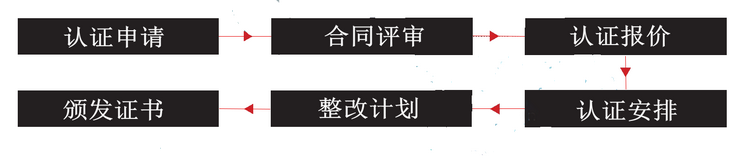 ISO 系列环境认证