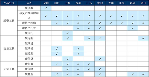 碳金融产品开发