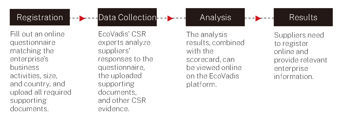 Ecovadis rating