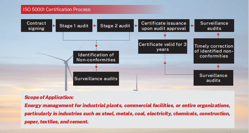 ISO 50001 Energy Management System Certification