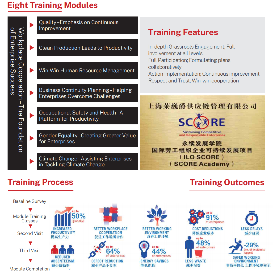 ILO SCORE Training Program