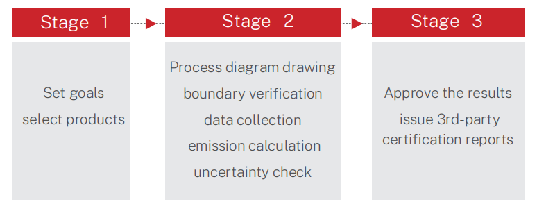 Product Carbon Footprint Verification
