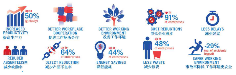 International Labour Organization (ILO) SCORE Training