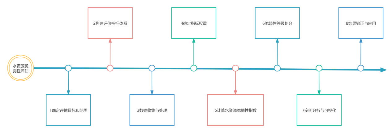 水资源脆弱性评估