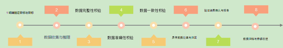 能耗数据验证