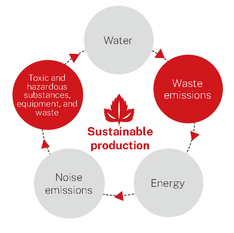 ESC Green Supply Chain Assessment