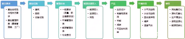 绿色制造