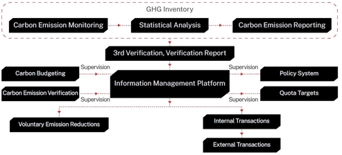 Enterprise carbon management system