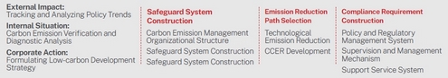 Enterprise carbon management system